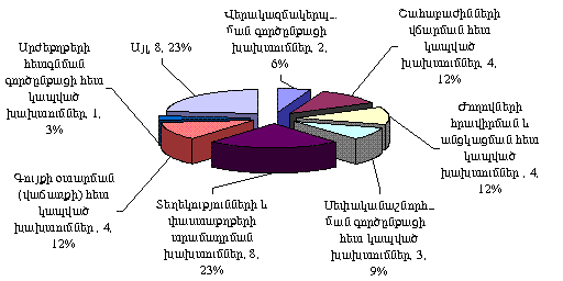 Բողոքներում բարձրացված հարցերի նկարագիրը